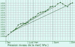 Graphe de la pression atmosphrique prvue pour Saint-Remy