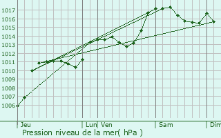 Graphe de la pression atmosphrique prvue pour Les Prs