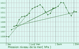 Graphe de la pression atmosphrique prvue pour Hnamnil