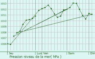 Graphe de la pression atmosphrique prvue pour Xures