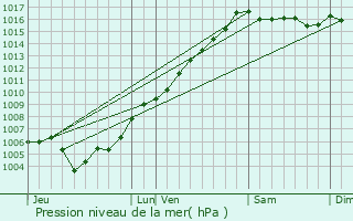 Graphe de la pression atmosphrique prvue pour Pioggiola