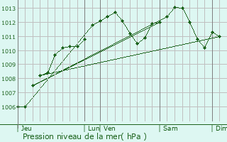 Graphe de la pression atmosphrique prvue pour Chanteheux