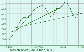 Graphe de la pression atmosphrique prvue pour Moncel-ls-Lunville