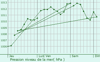 Graphe de la pression atmosphrique prvue pour La Loupe