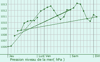 Graphe de la pression atmosphrique prvue pour Villacourt