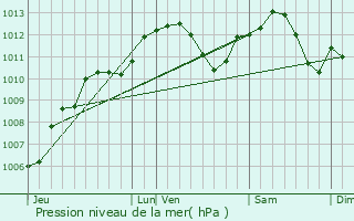 Graphe de la pression atmosphrique prvue pour Houdelmont