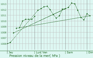 Graphe de la pression atmosphrique prvue pour Germonville