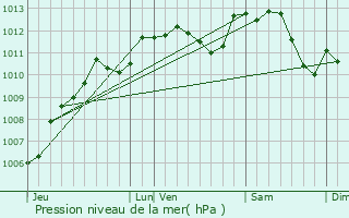 Graphe de la pression atmosphrique prvue pour Lves