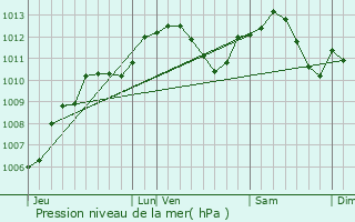 Graphe de la pression atmosphrique prvue pour Gmonville