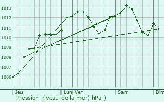 Graphe de la pression atmosphrique prvue pour Aboncourt