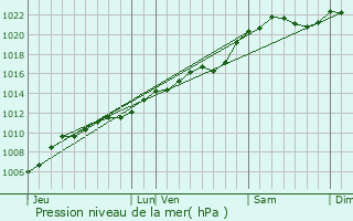 Graphe de la pression atmosphrique prvue pour Lontzen