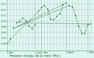 Graphe de la pression atmosphrique prvue pour Grenoble