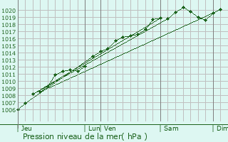 Graphe de la pression atmosphrique prvue pour Granges-sur-Vologne