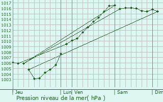 Graphe de la pression atmosphrique prvue pour Tarrano