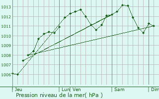 Graphe de la pression atmosphrique prvue pour Mignville