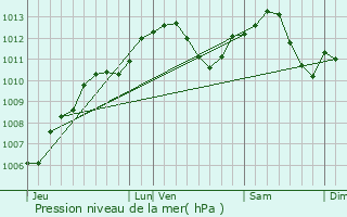 Graphe de la pression atmosphrique prvue pour Fontenoy-la-Jote