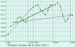 Graphe de la pression atmosphrique prvue pour Angeot