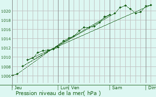 Graphe de la pression atmosphrique prvue pour Homcourt
