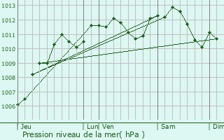 Graphe de la pression atmosphrique prvue pour La Fert-Gaucher