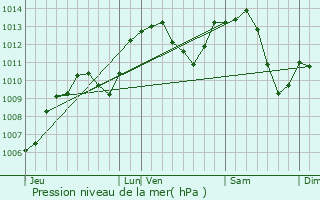 Graphe de la pression atmosphrique prvue pour Larivire