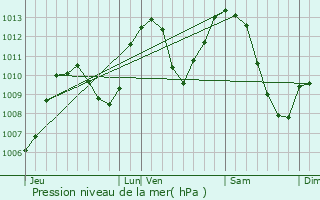 Graphe de la pression atmosphrique prvue pour Pinsot