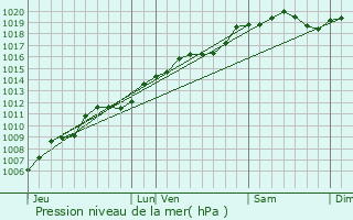 Graphe de la pression atmosphrique prvue pour Le Thillot