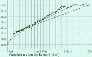 Graphe de la pression atmosphrique prvue pour Le Valtin