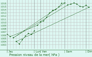 Graphe de la pression atmosphrique prvue pour Lucciana