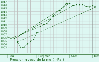 Graphe de la pression atmosphrique prvue pour Santa-Reparata-di-Moriani