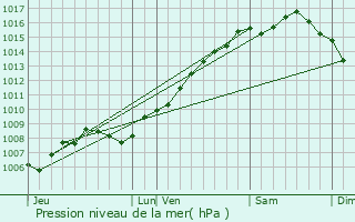 Graphe de la pression atmosphrique prvue pour Porquerolles