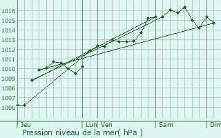 Graphe de la pression atmosphrique prvue pour Meyreuil