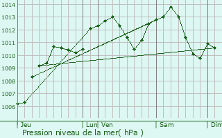 Graphe de la pression atmosphrique prvue pour Montdor