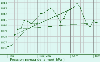 Graphe de la pression atmosphrique prvue pour Montureux-ls-Baulay