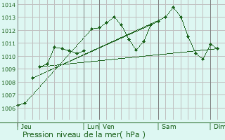 Graphe de la pression atmosphrique prvue pour Montcourt