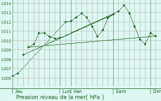 Graphe de la pression atmosphrique prvue pour Charmes-Saint-Valbert