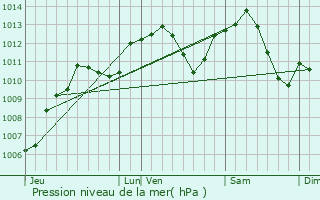 Graphe de la pression atmosphrique prvue pour Rosires-sur-Mance