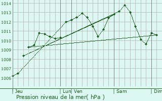 Graphe de la pression atmosphrique prvue pour Montigny-ls-Cherlieu