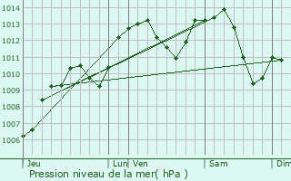 Graphe de la pression atmosphrique prvue pour Cunelires