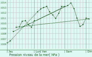 Graphe de la pression atmosphrique prvue pour Montreux-Chteau