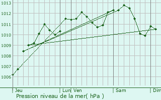 Graphe de la pression atmosphrique prvue pour Avon