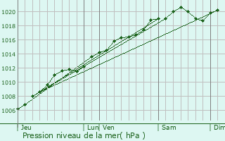 Graphe de la pression atmosphrique prvue pour Badmnil-aux-Bois