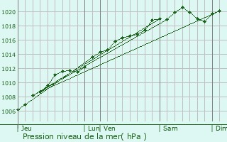 Graphe de la pression atmosphrique prvue pour Mmnil