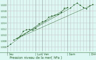 Graphe de la pression atmosphrique prvue pour La Baffe