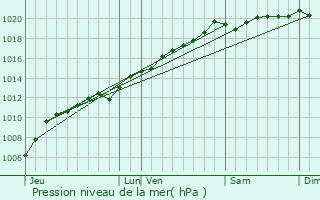 Graphe de la pression atmosphrique prvue pour La Petite-Fosse