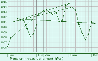 Graphe de la pression atmosphrique prvue pour Czens