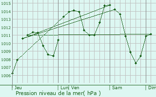 Graphe de la pression atmosphrique prvue pour Pinsot