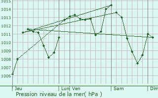 Graphe de la pression atmosphrique prvue pour Saint-Clment