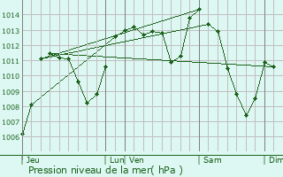 Graphe de la pression atmosphrique prvue pour Raulhac