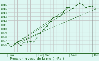 Graphe de la pression atmosphrique prvue pour La Garde