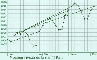 Graphe de la pression atmosphrique prvue pour Jan